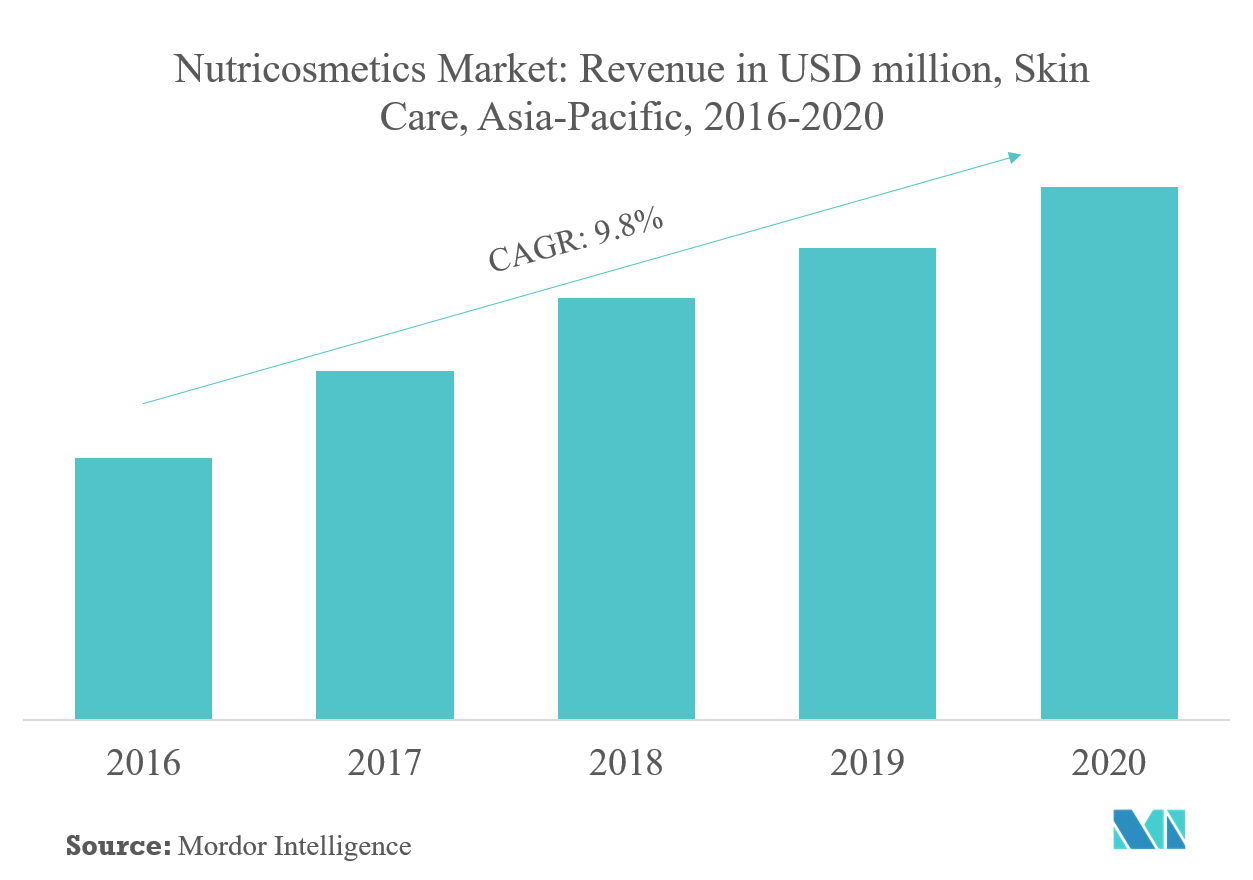 APAC NUトリコスメティック・トレンド 1